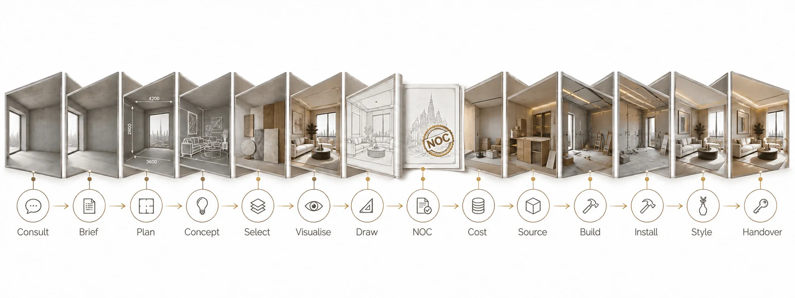 interior design process timeline from consultation to handover
