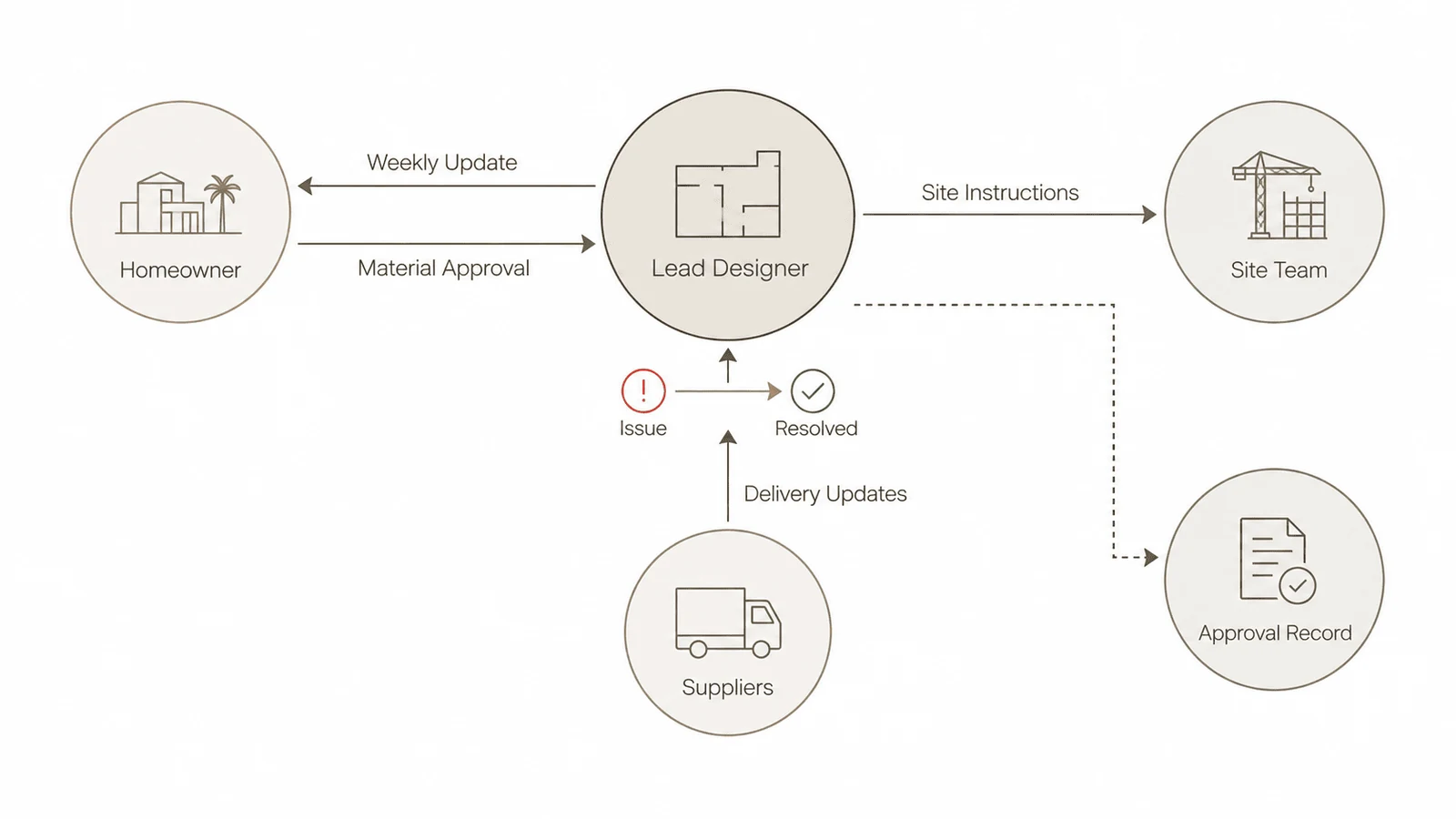 communication flow between homeowner lead designer suppliers and site team