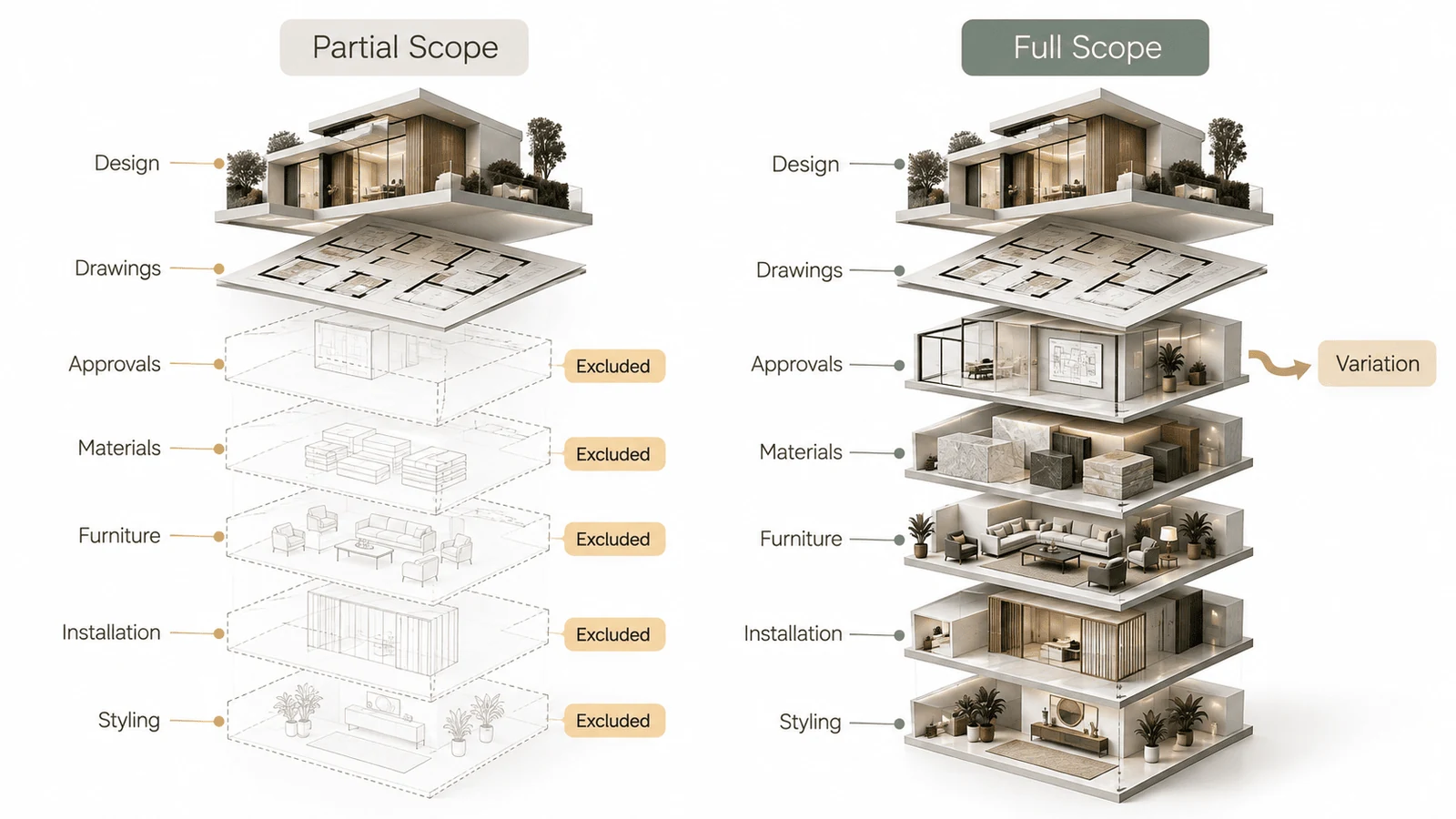 interior designer fees compared as partial scope versus full scope